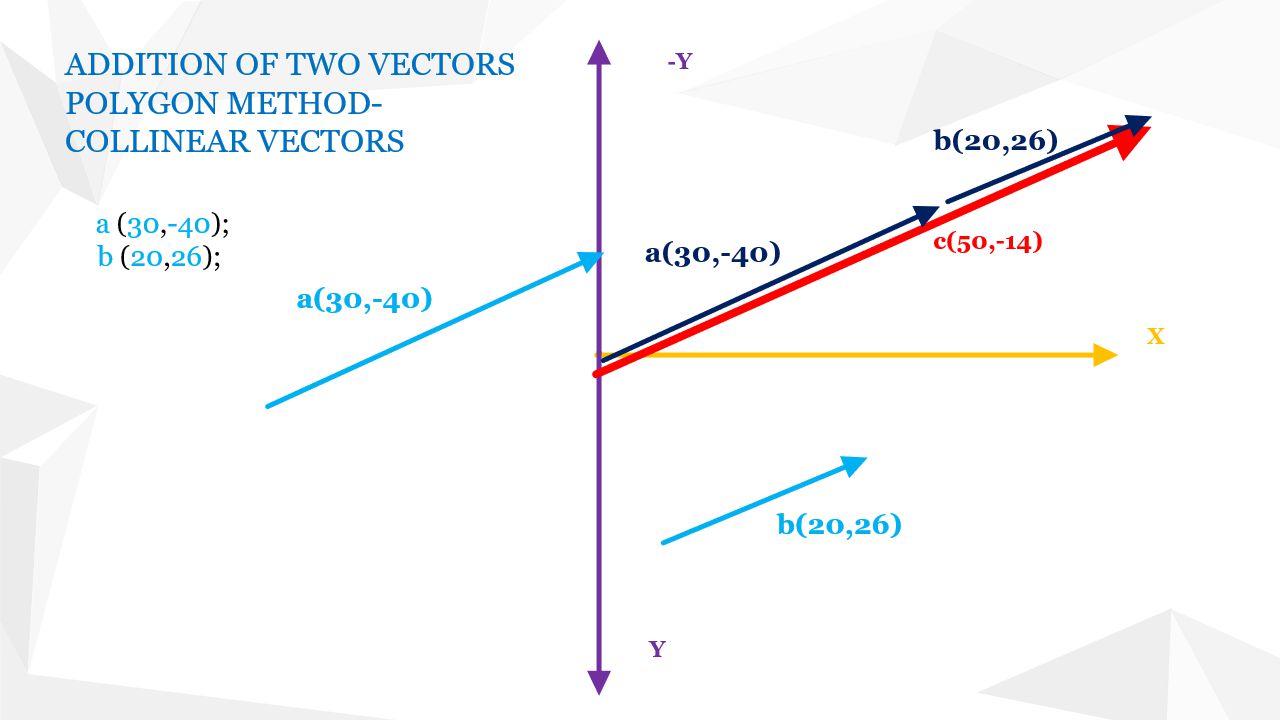 Addition of two collinear vectors using the polygon method