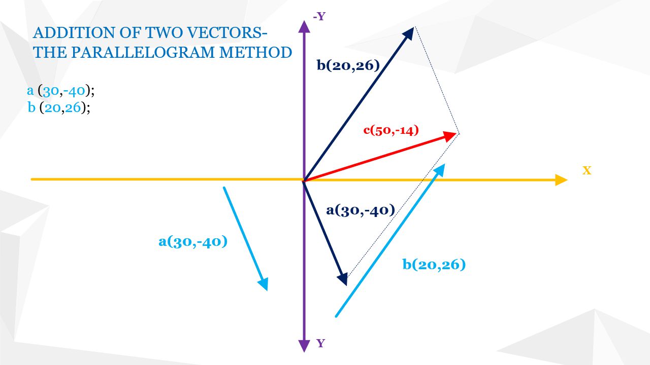 Addition of two vectors using the parallelogram method