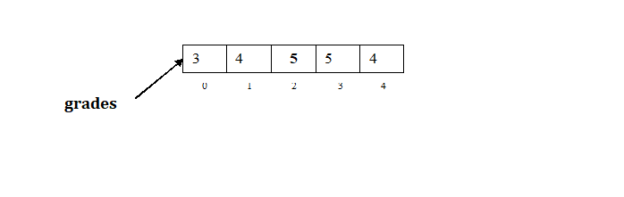 Example of an array, with a state in memory