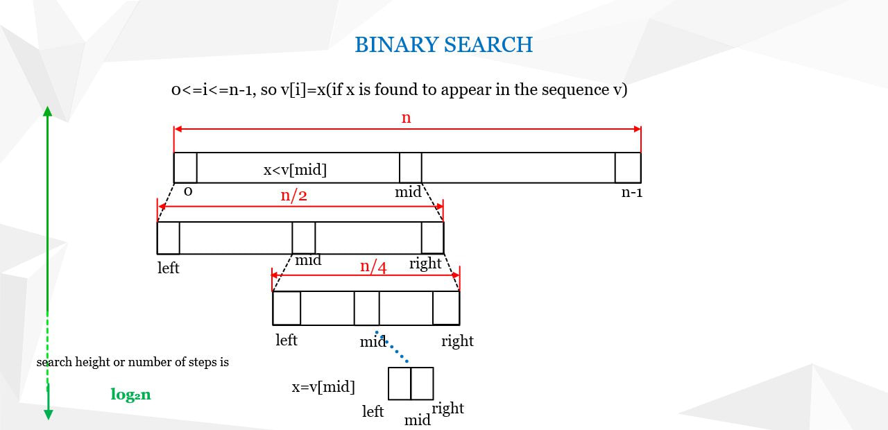 Binary search of an array- algorithm