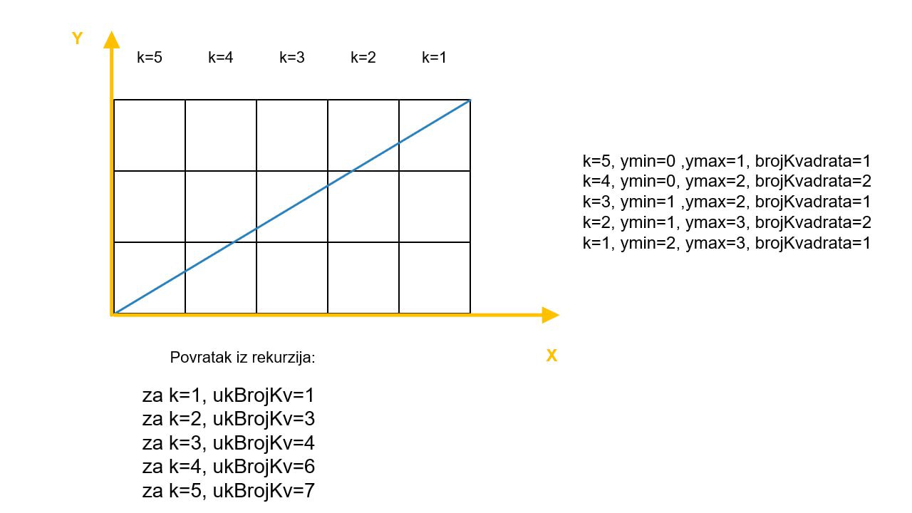 Rekurzivne funkcije: Broj presečenih kvadrata dijagonalom pravougaonika koji ih sadrži