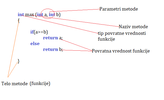 Definisanje funkcije u C/C++ detalji