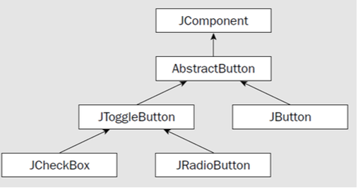 Inheritance of the JComponent class from the swing user package