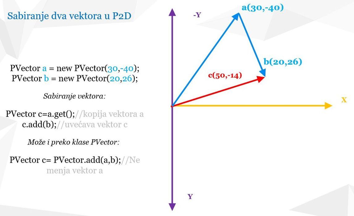 Java Processing - sabiranje dva vektora upotrebom klase PVector