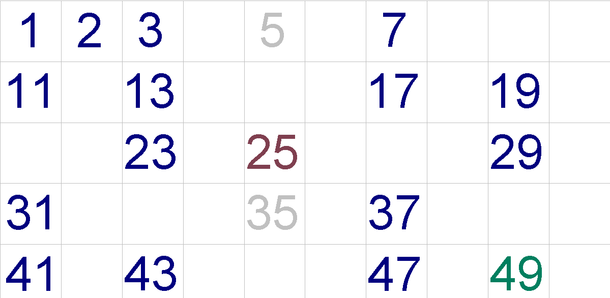 Slika 2: Eratostenovo sito primer-uklanjanje sadržalaca broja 3 koji su veći od 3