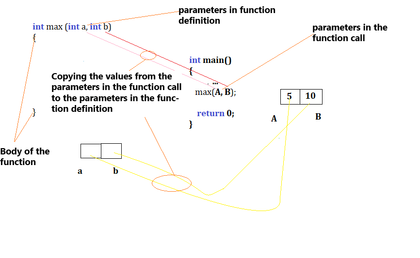 Figure 5: Forwarding the parameter function to a max schematic view