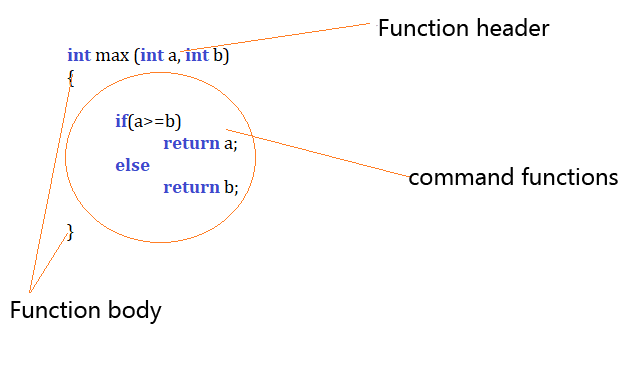 Function definition(metods) in c and c++ - detail view