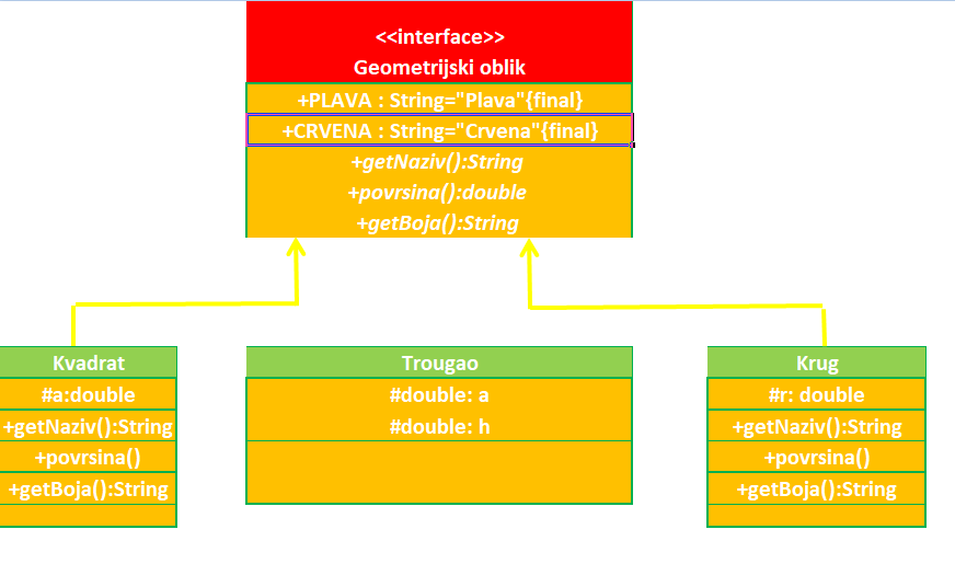 Interfejsi(Interface engl.). Primer Geometrijski oblici-dijagram klasa