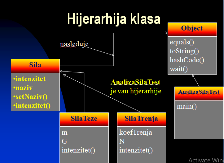  Hijerarhija klasa na primeru sila- UML dijagram