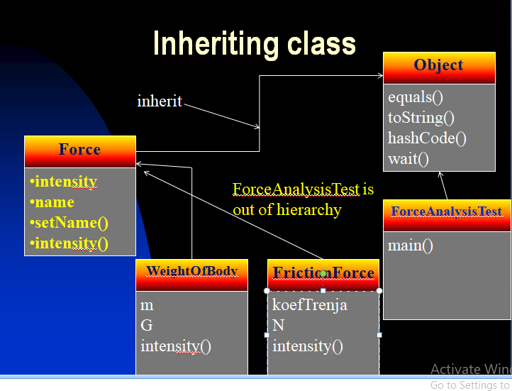 Figure 13: Class hierarchy in the example of forces - UML diagram
