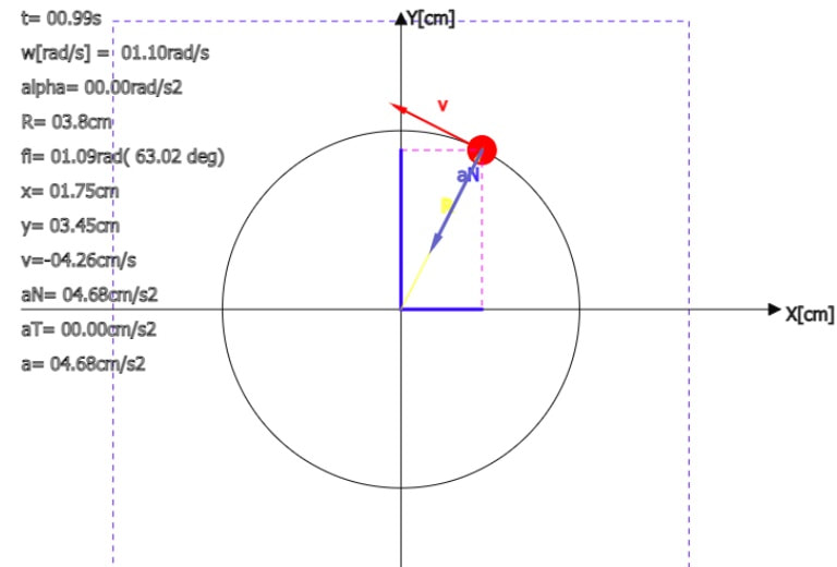 Ravnomerno kružno kretanje materijalne tačke M -prikaz veličina