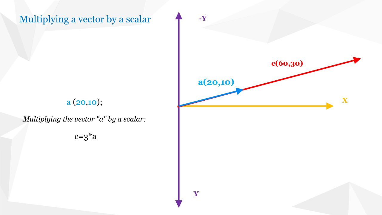 Multiplication of a vector by a scalar