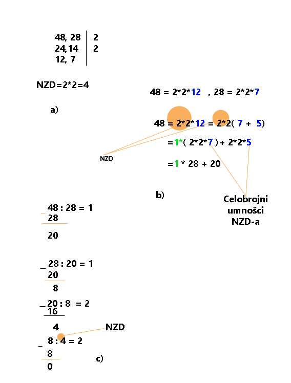 Određivanje NZD-a pomoću Euklidovog algoritma