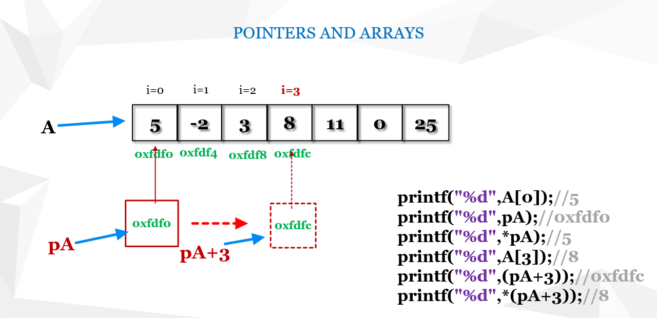Application of pointers to arrays. Move the pointer through the array elements