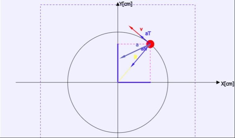 Figure 3: Uniformly accelerated circular motion of a material point
