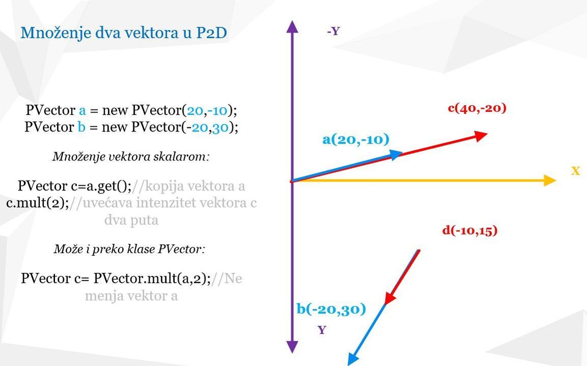  Java Processing - množenje vektora skalarom upotrebom mult metode klase PVector