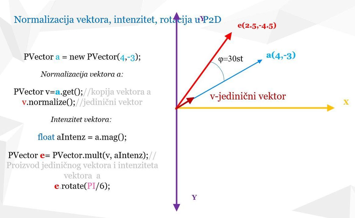 Java processing - normalizacija vektora, intenzitet, rotacija vektora