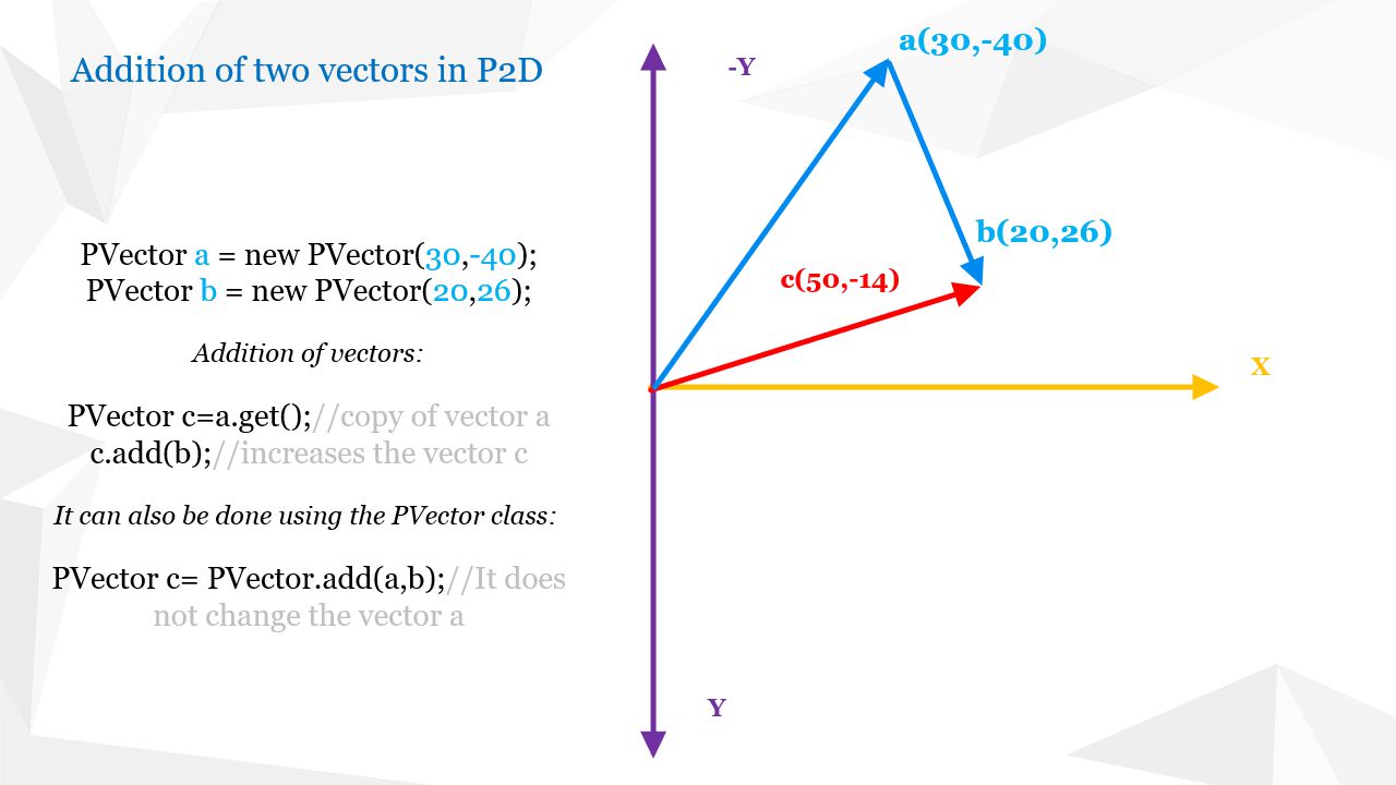 Java Processing - addition of two vectors using PVector class