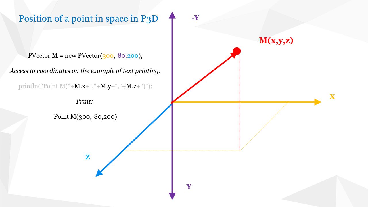 PVector in processing - Position of point M in space