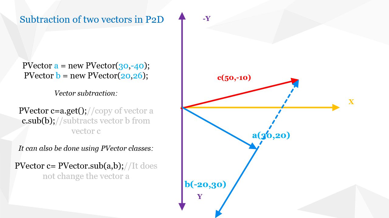 Java Processing - subtraction of two vectors using PVector class