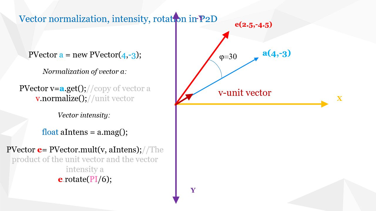 Java processing - vector normalization, intensity, vector rotation