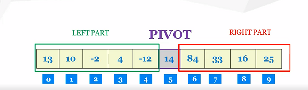 Quick sort. Array sharing using PIVOT