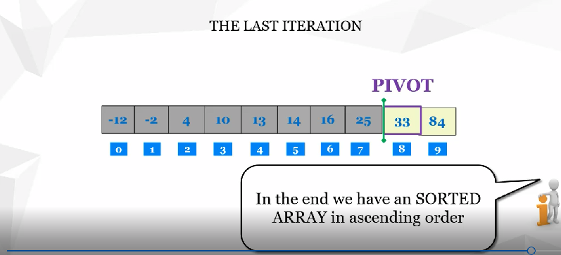 Figure 7: Quick-sort. The last iteration of the right part of the array