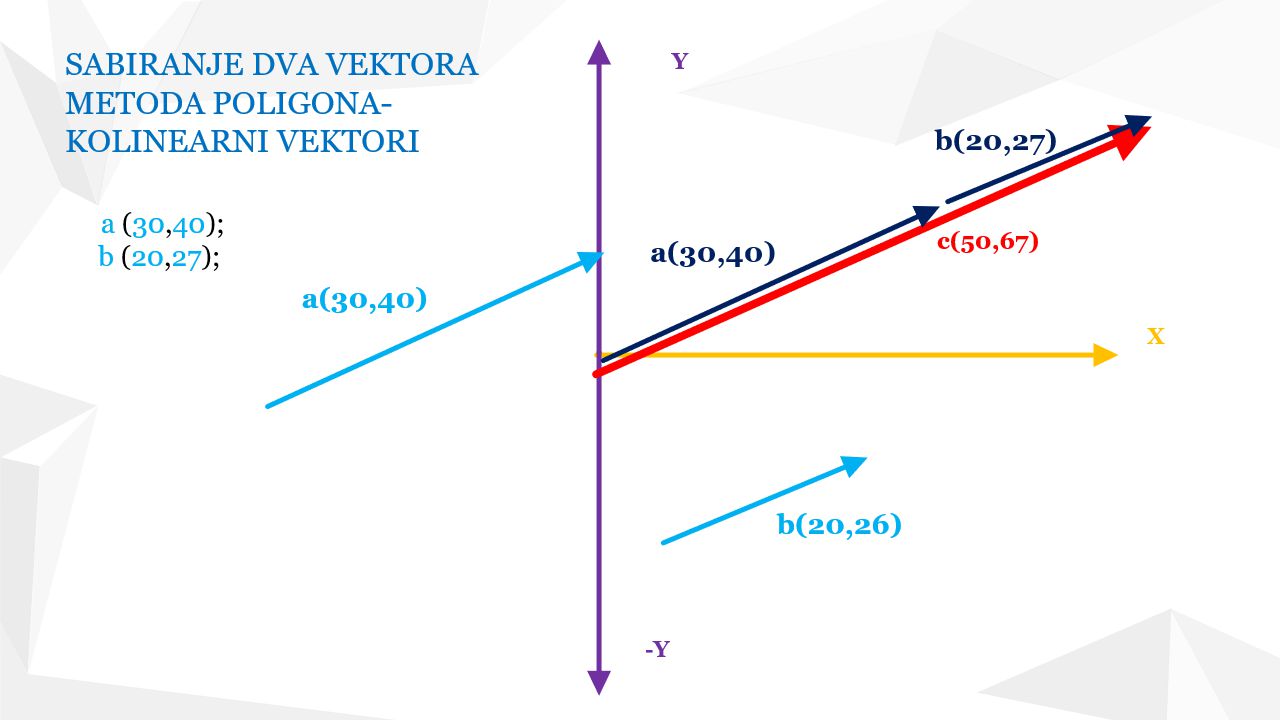 Sabiranje dva kolinearna vektora metodom poligona