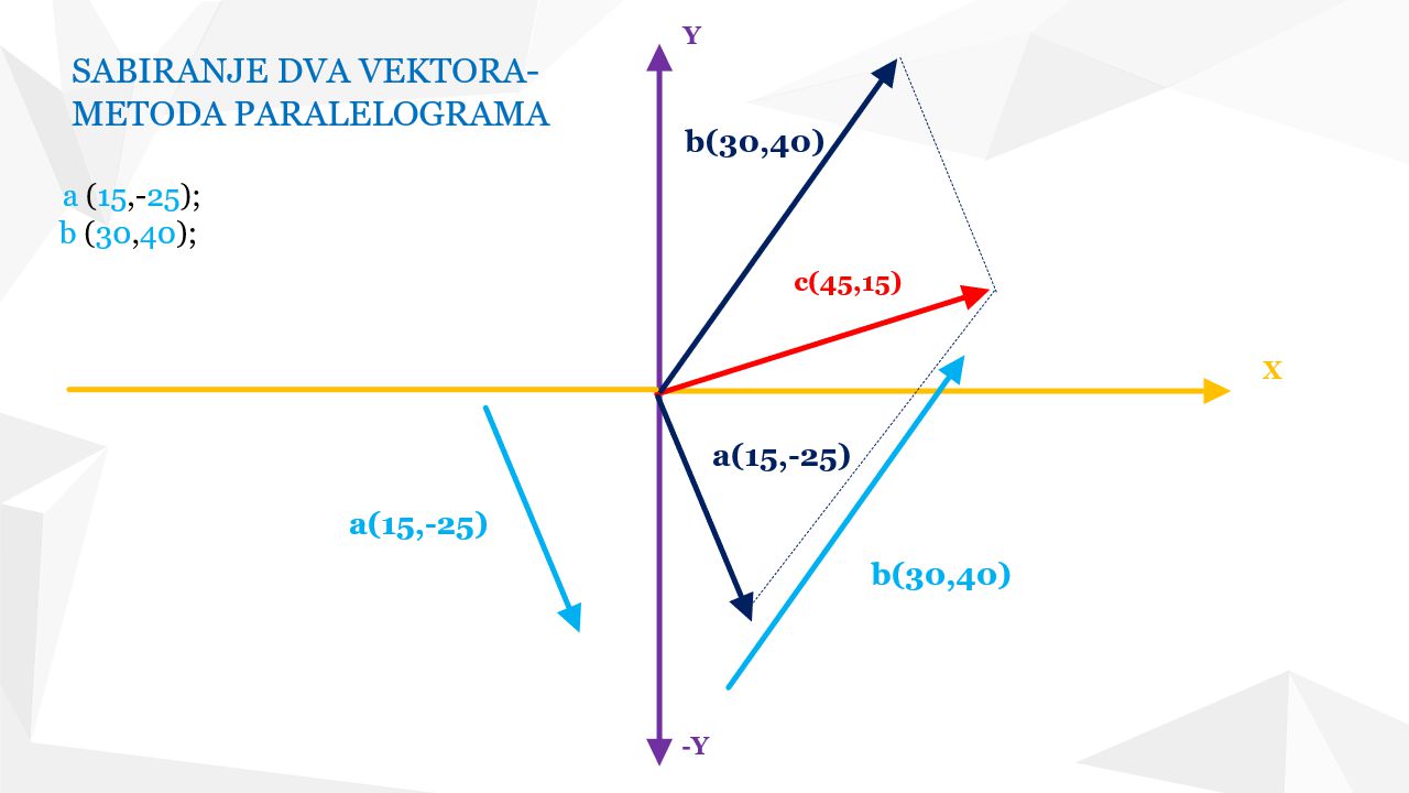 Sabiranje dva vektora metodom poligona