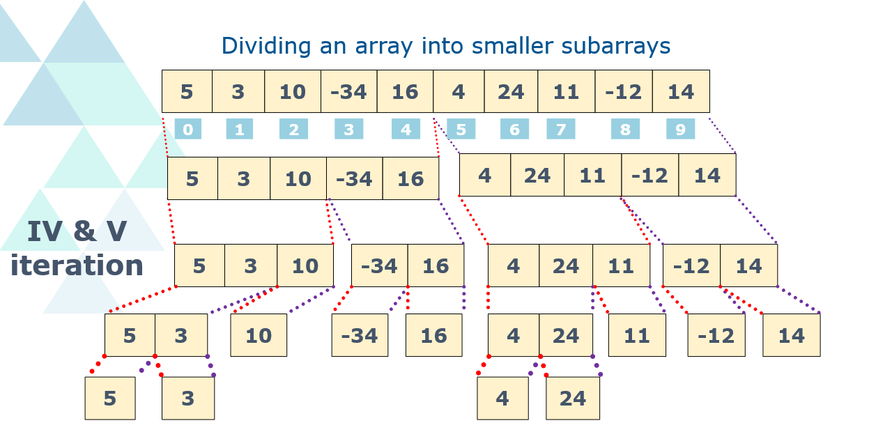 Figure 3: Merge-sort. Dividing into smaller arrays. IV and V iteration