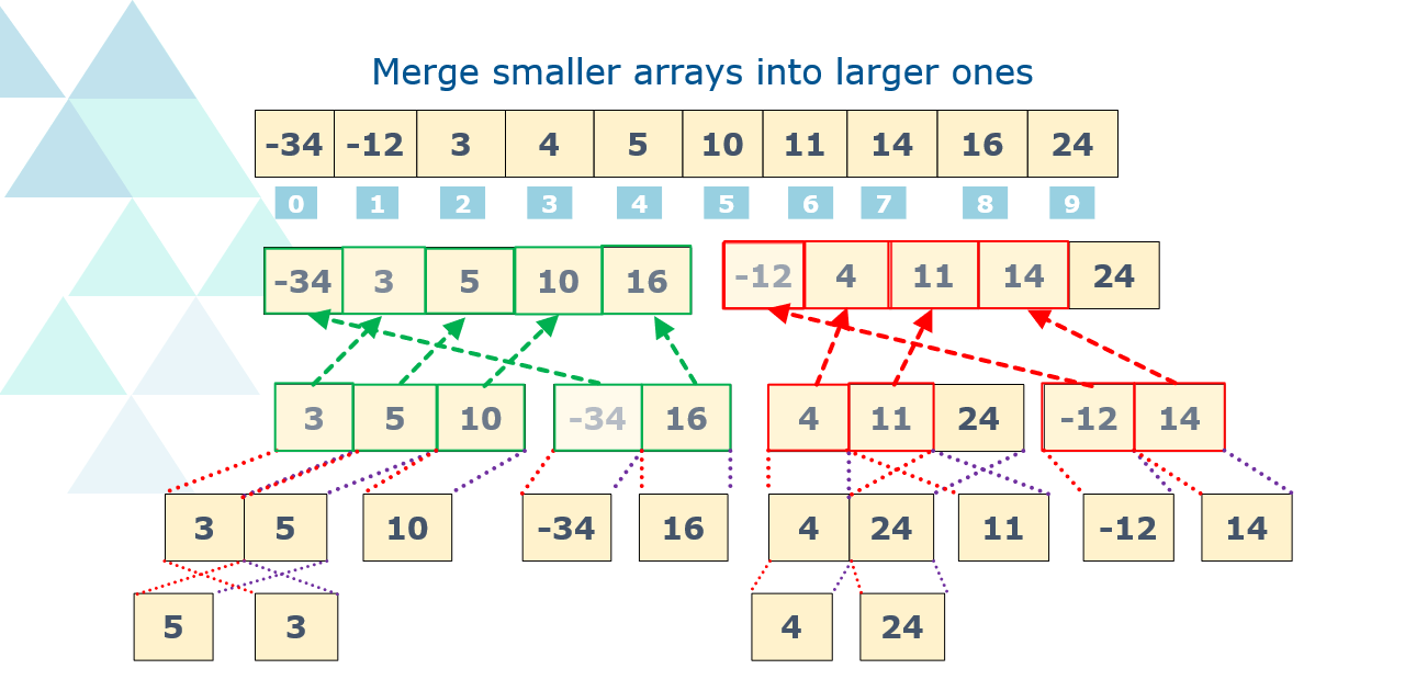 Merge sorting. Merging smaller into larger arrays-scheme