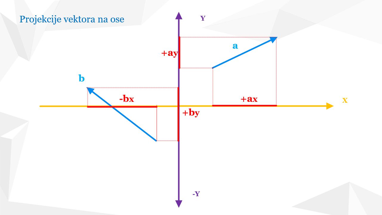 Projekcije vektora na koordinatne ose