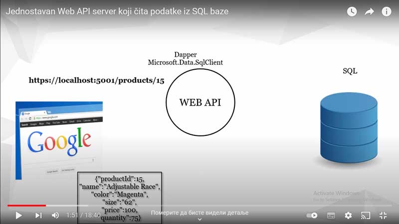 ASP.NET core web API server - vraćanje JSON objekta klijentu(web pregledaču)